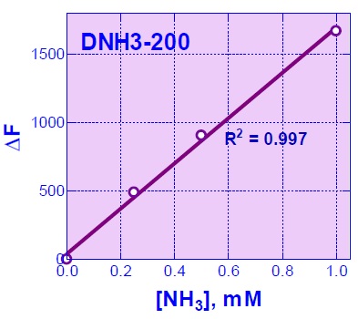 DNH3検量線